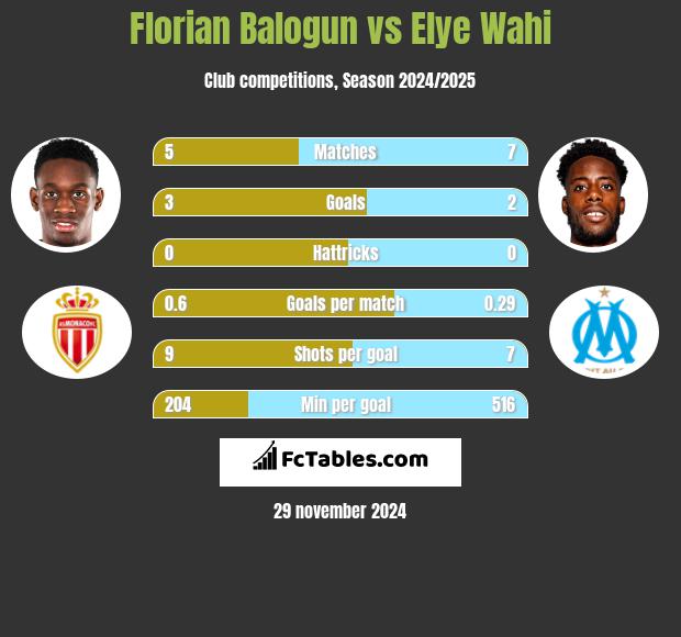 Florian Balogun vs Elye Wahi h2h player stats