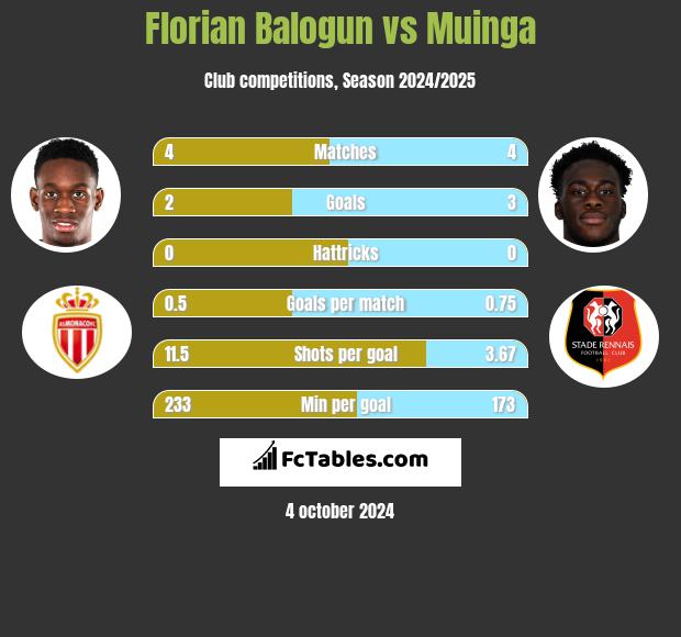 Florian Balogun vs Muinga h2h player stats