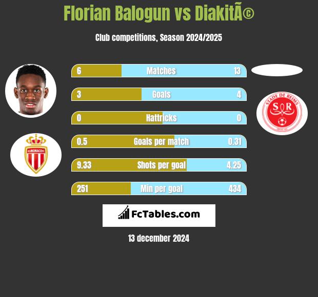 Florian Balogun vs DiakitÃ© h2h player stats