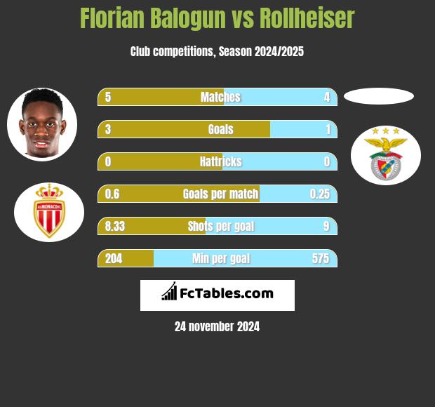 Florian Balogun vs Rollheiser h2h player stats