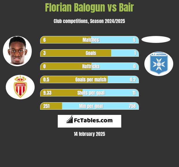 Florian Balogun vs Bair h2h player stats