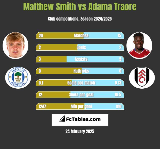 Matthew Smith vs Adama Traore h2h player stats