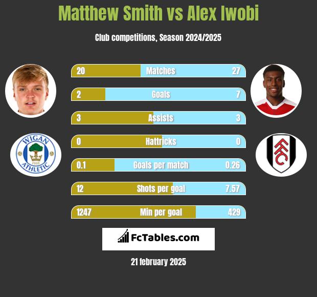 Matthew Smith vs Alex Iwobi h2h player stats