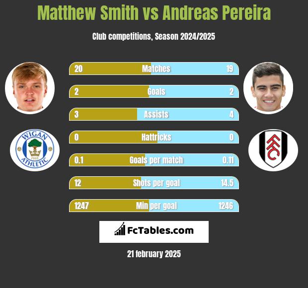 Matthew Smith vs Andreas Pereira h2h player stats