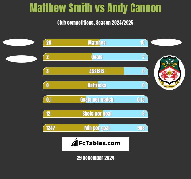 Matthew Smith vs Andy Cannon h2h player stats