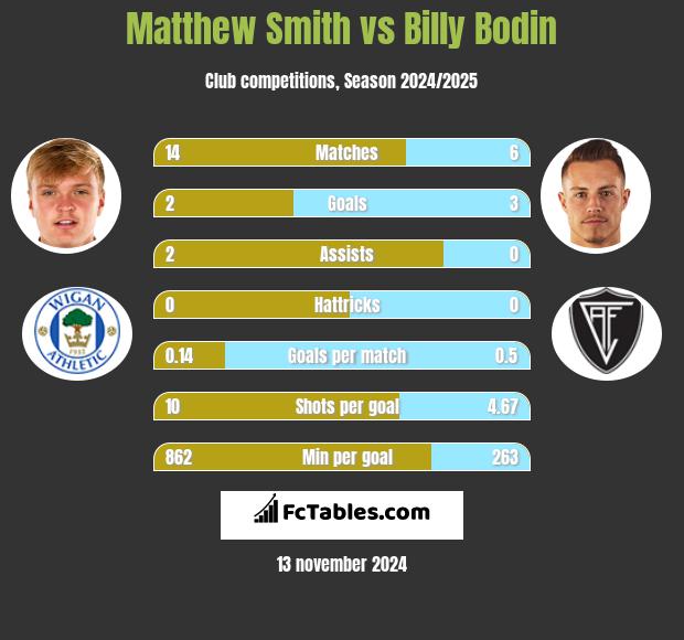 Matthew Smith vs Billy Bodin h2h player stats