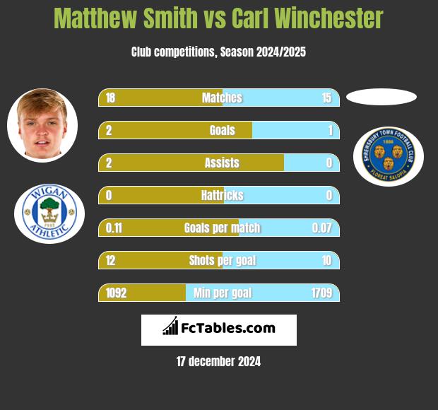 Matthew Smith vs Carl Winchester h2h player stats