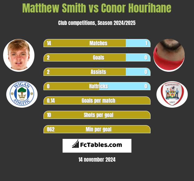 Matthew Smith vs Conor Hourihane h2h player stats