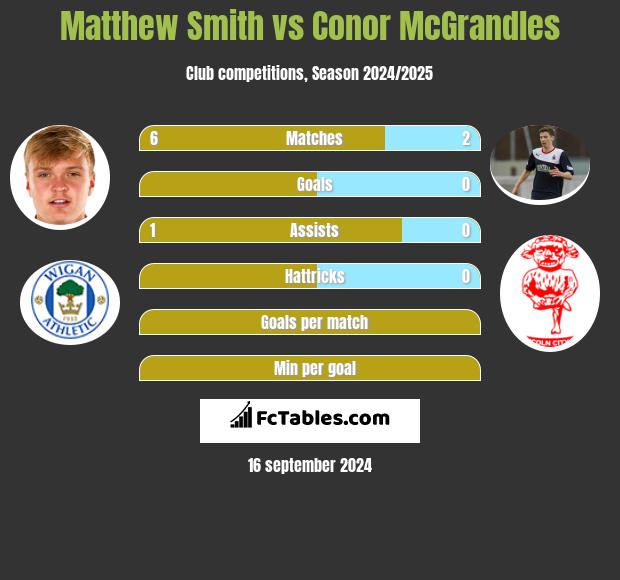 Matthew Smith vs Conor McGrandles h2h player stats