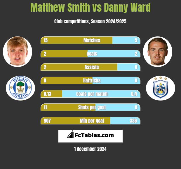 Matthew Smith vs Danny Ward h2h player stats