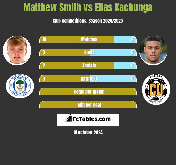 Matthew Smith vs Elias Kachunga h2h player stats