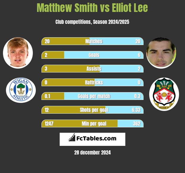 Matthew Smith vs Elliot Lee h2h player stats