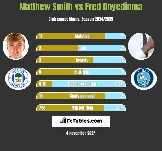 Matthew Smith vs Fred Onyedinma h2h player stats