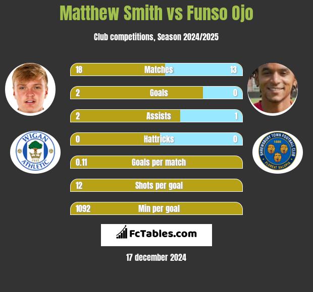 Matthew Smith vs Funso Ojo h2h player stats