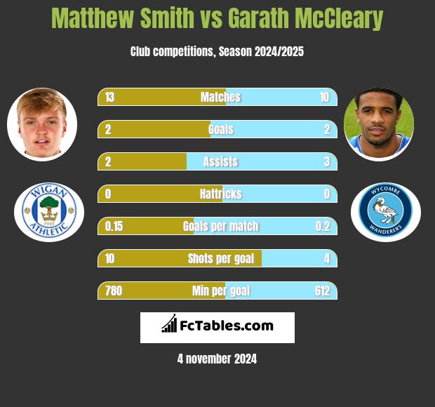 Matthew Smith vs Garath McCleary h2h player stats