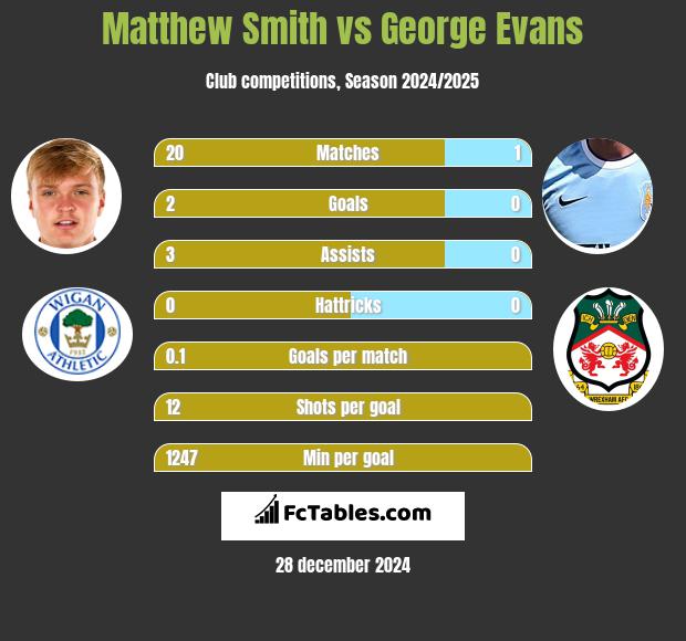 Matthew Smith vs George Evans h2h player stats