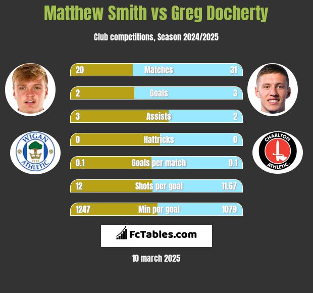 Matthew Smith vs Greg Docherty h2h player stats