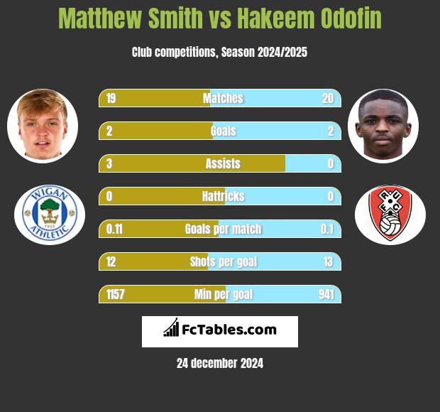 Matthew Smith vs Hakeem Odofin h2h player stats