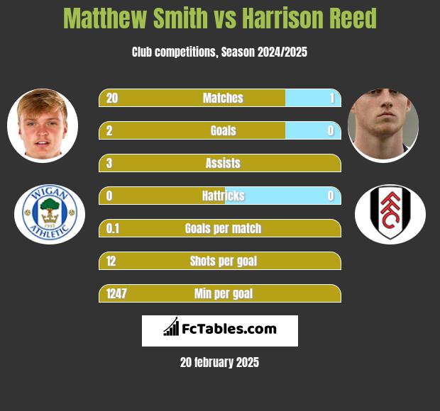 Matthew Smith vs Harrison Reed h2h player stats