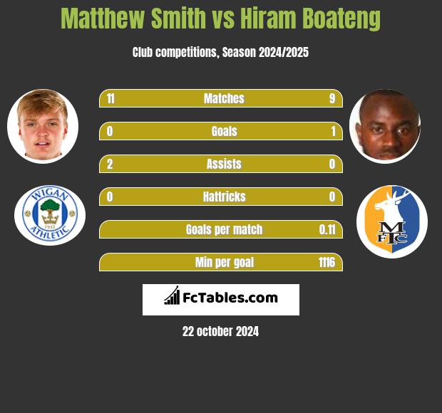 Matthew Smith vs Hiram Boateng h2h player stats