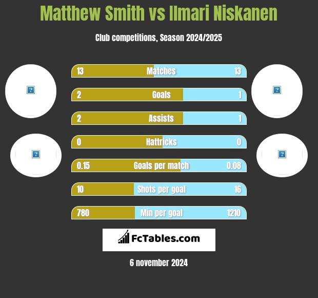 Matthew Smith vs Ilmari Niskanen h2h player stats