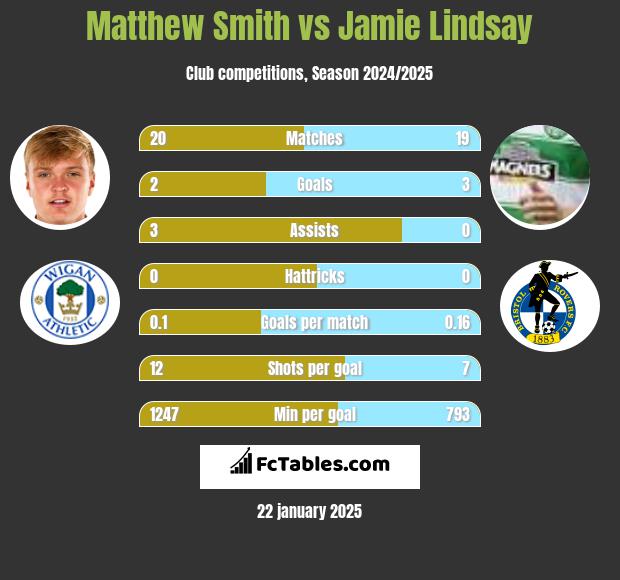 Matthew Smith vs Jamie Lindsay h2h player stats