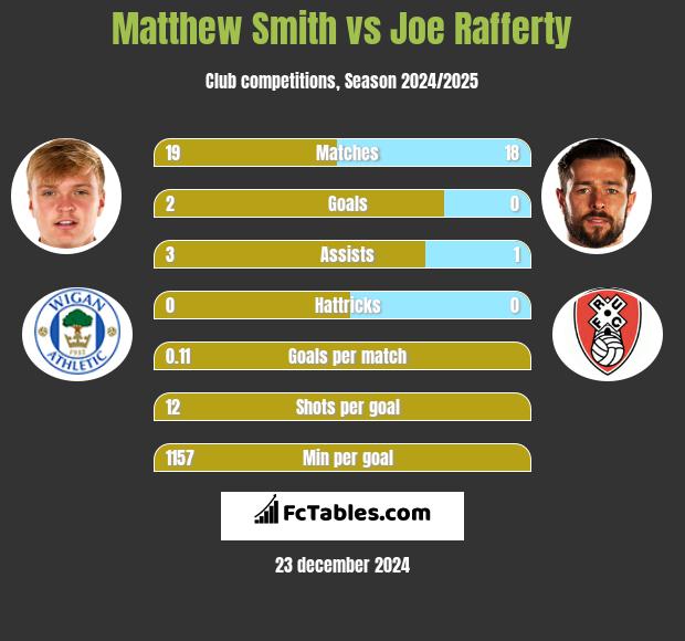 Matthew Smith vs Joe Rafferty h2h player stats