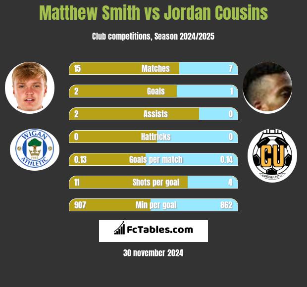 Matthew Smith vs Jordan Cousins h2h player stats