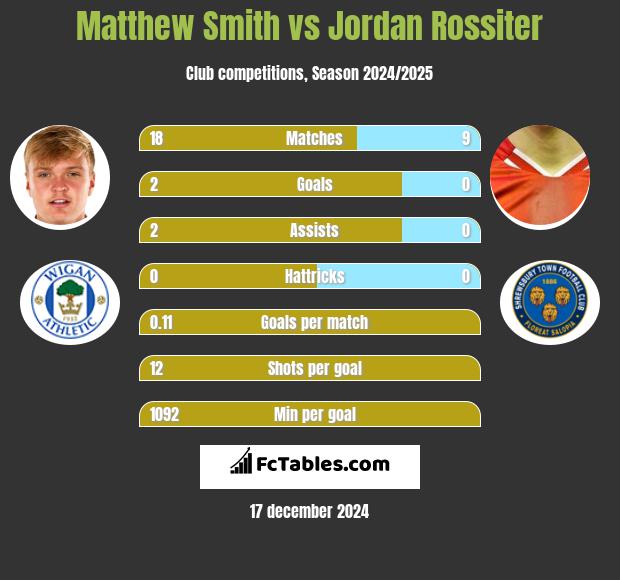 Matthew Smith vs Jordan Rossiter h2h player stats