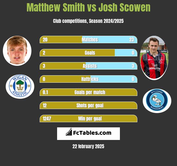 Matthew Smith vs Josh Scowen h2h player stats