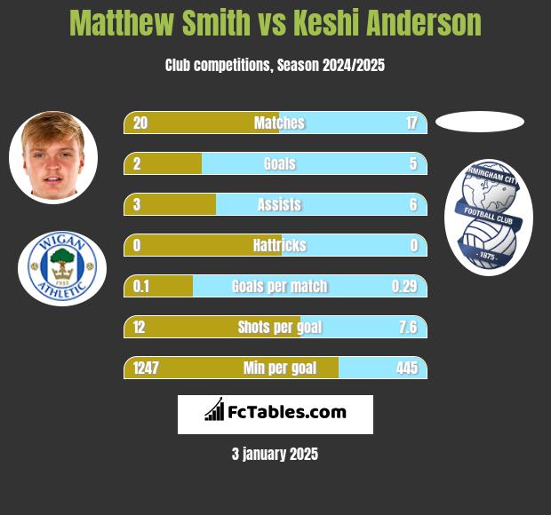 Matthew Smith vs Keshi Anderson h2h player stats