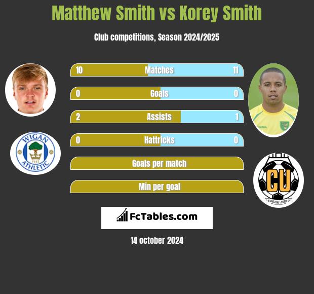 Matthew Smith vs Korey Smith h2h player stats