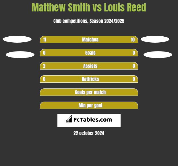 Matthew Smith vs Louis Reed h2h player stats