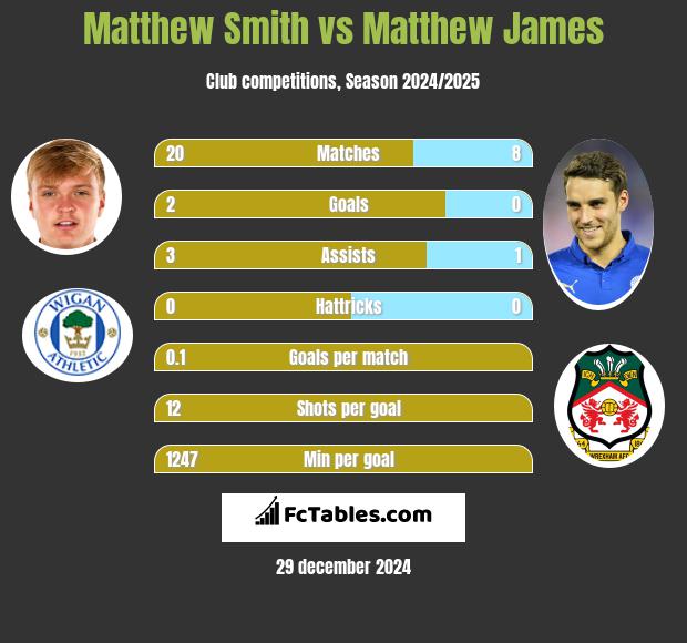 Matthew Smith vs Matthew James h2h player stats