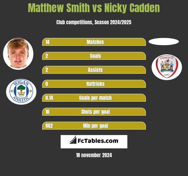 Matthew Smith vs Nicky Cadden h2h player stats