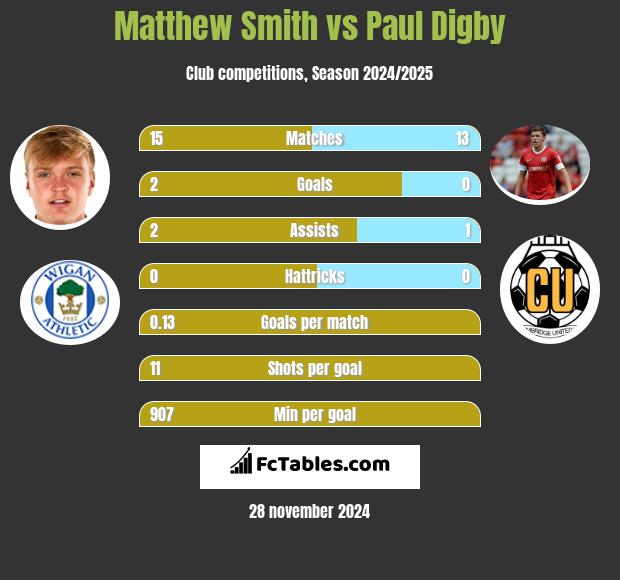 Matthew Smith vs Paul Digby h2h player stats