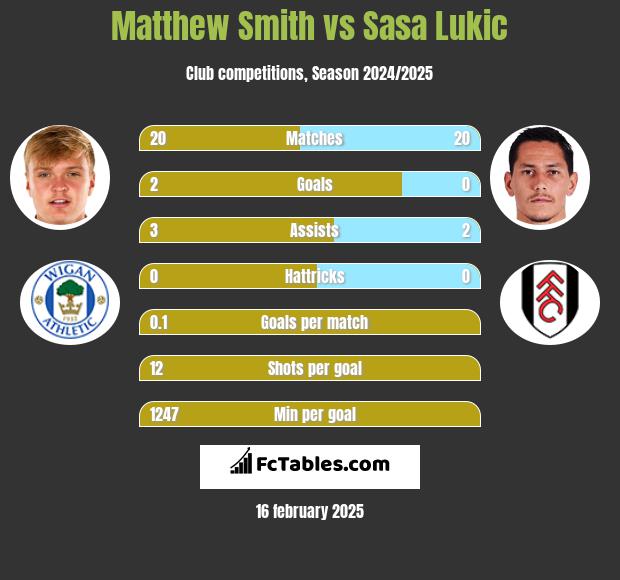 Matthew Smith vs Sasa Lukić h2h player stats