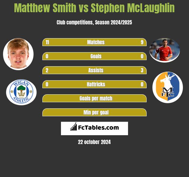 Matthew Smith vs Stephen McLaughlin h2h player stats