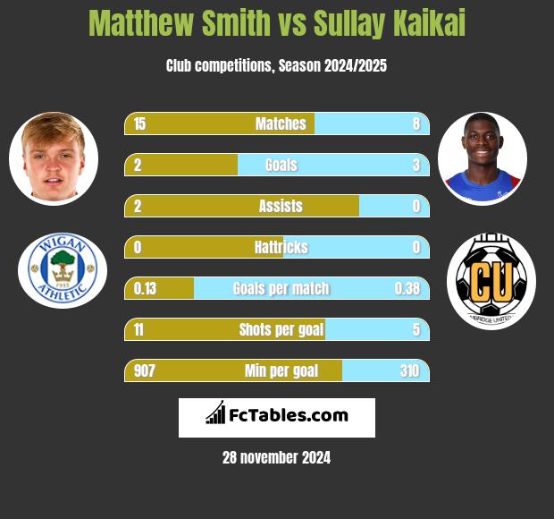 Matthew Smith vs Sullay Kaikai h2h player stats