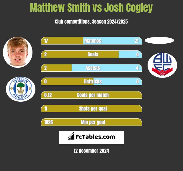 Matthew Smith vs Josh Cogley h2h player stats