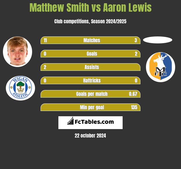 Matthew Smith vs Aaron Lewis h2h player stats