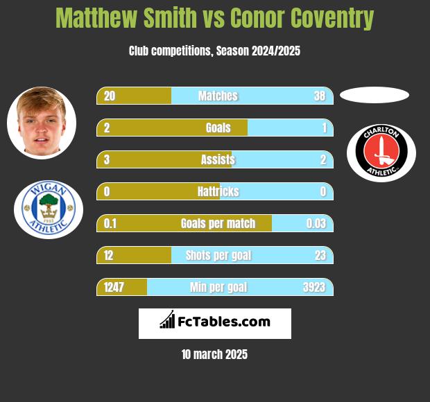 Matthew Smith vs Conor Coventry h2h player stats