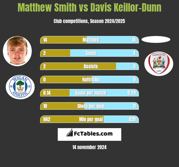 Matthew Smith vs Davis Keillor-Dunn h2h player stats