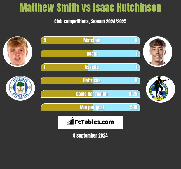 Matthew Smith vs Isaac Hutchinson h2h player stats