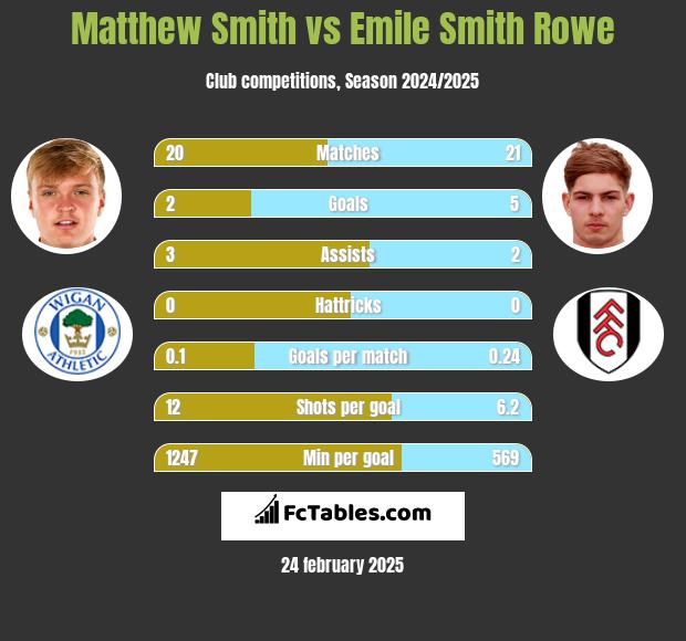 Matthew Smith vs Emile Smith Rowe h2h player stats