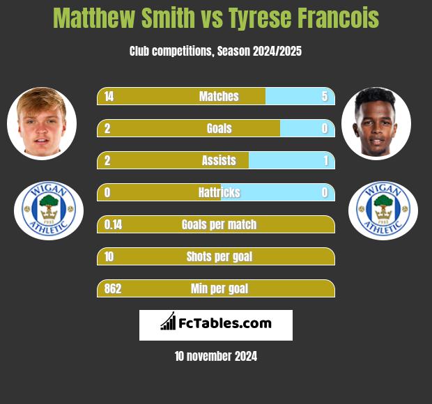 Matthew Smith vs Tyrese Francois h2h player stats