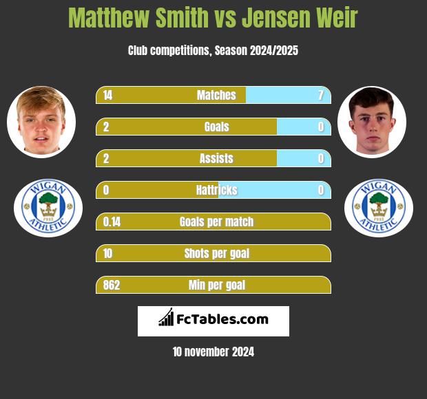 Matthew Smith vs Jensen Weir h2h player stats