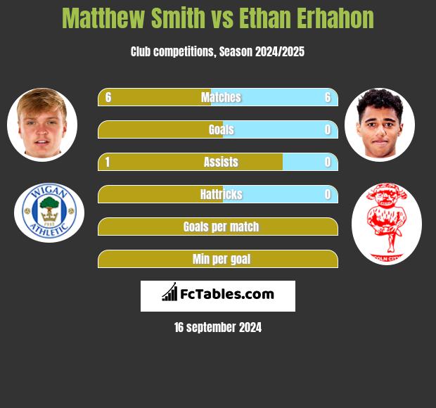 Matthew Smith vs Ethan Erhahon h2h player stats