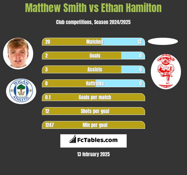 Matthew Smith vs Ethan Hamilton h2h player stats