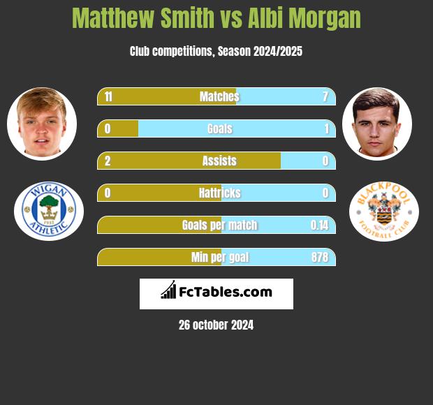 Matthew Smith vs Albi Morgan h2h player stats